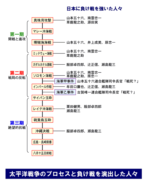 負け戦を強いた人々