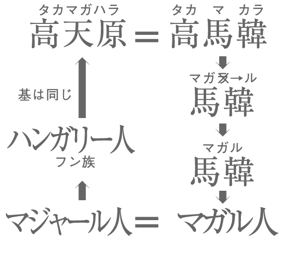 高天原は、高馬韓。