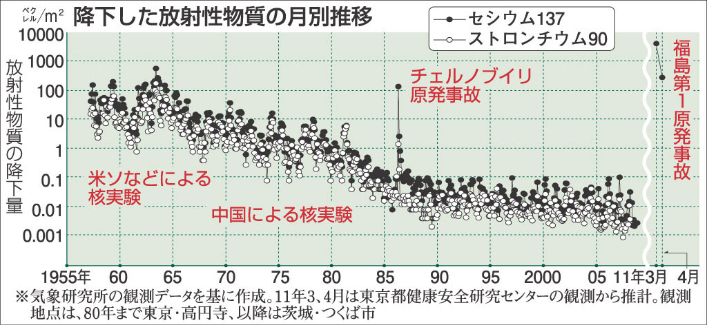 産経新聞：降下した放射性物質の月別推移