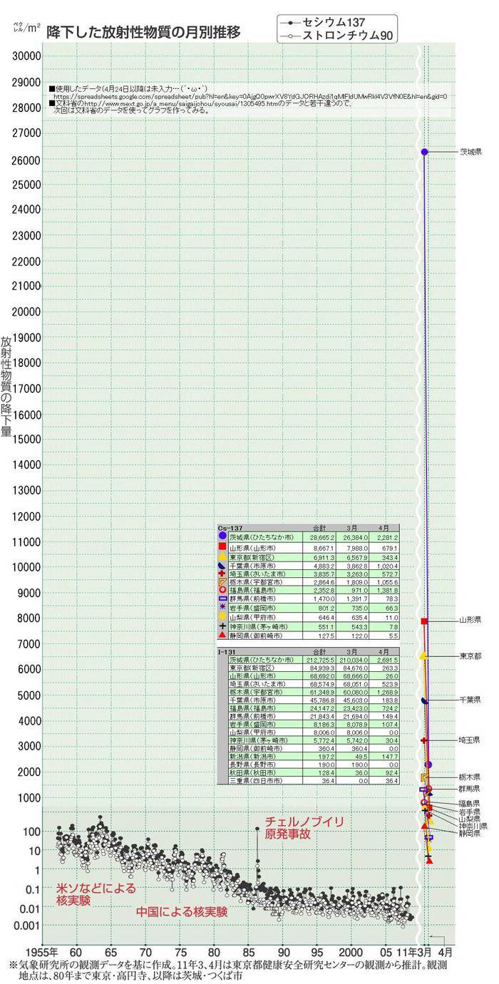 降下した放射性物質の月別推移
