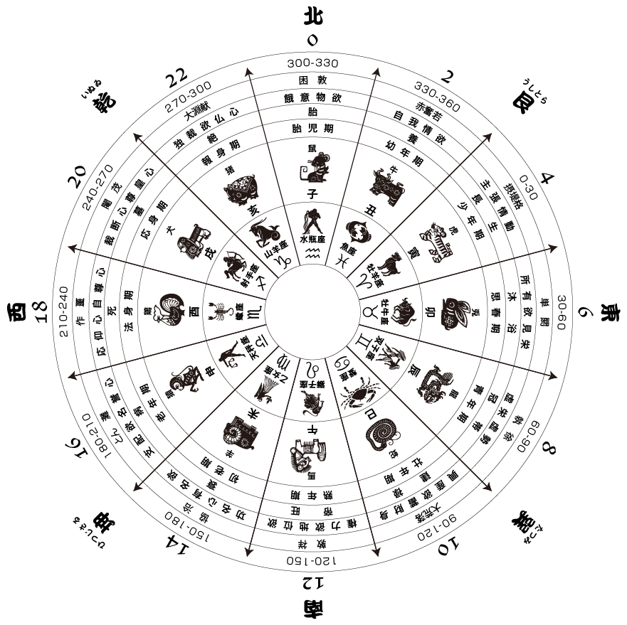 カレンダー：干支と十二星座