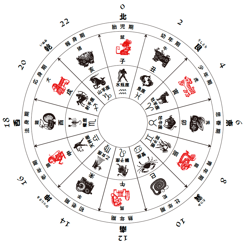 十二支・十二星座方位図