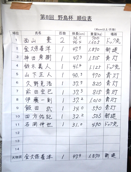 嗚呼、野島杯。成績表