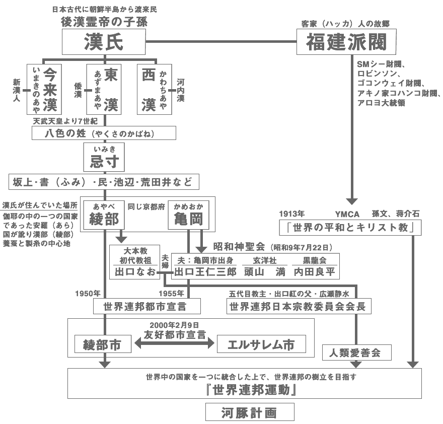 河豚計画系図