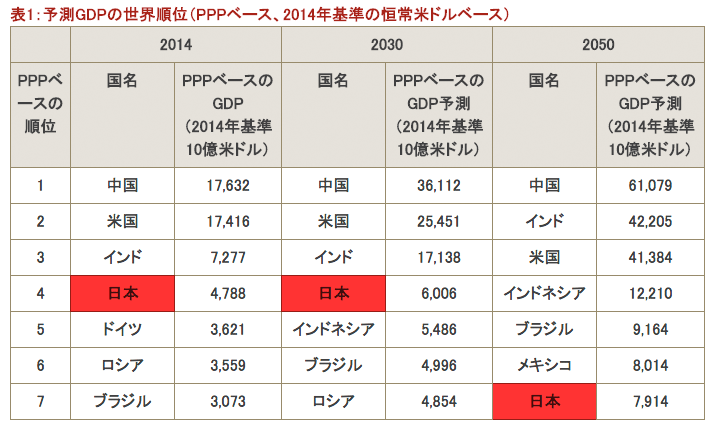 2050年のGDP