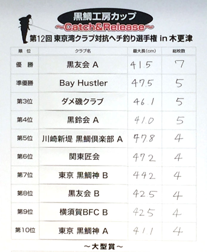 第12回、黒鯛工房カップ